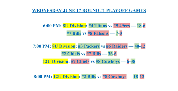 Youth Round #1 - WEDNESDAY NIGHT RESULTS (6/17)