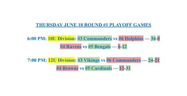 Youth Round #1 - THURSDAY NIGHT RESULTS (6/18)